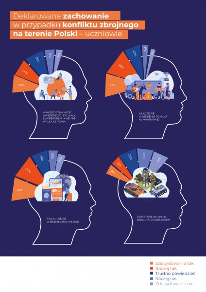Infografika dotycząca deklaracji uczniów na przypadek konfliktu zbrojnego